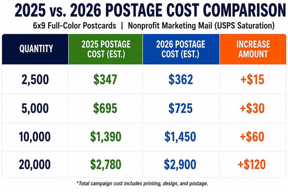 These estimates assume your mailing qualifies for nonprofit postage, uses USPS saturation routes, and is entered at the USPS Sectional Center Facility (SCF) closest to your target mailing area.