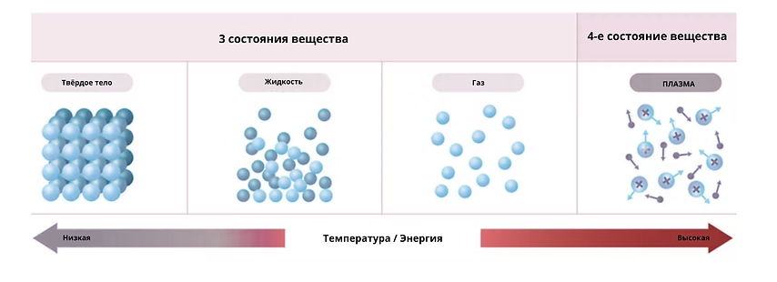 3 состояния вещества.png