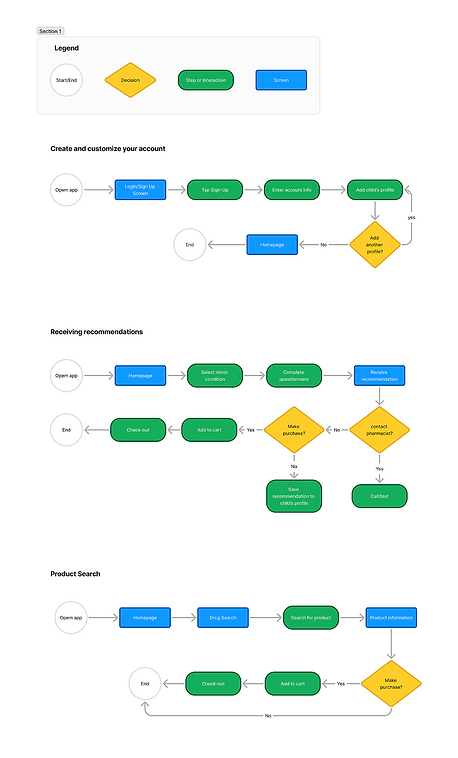 PediaRecs user flows 2_edited_edited.png