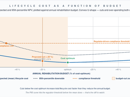 When the budget is cut: the cost of deferred renewal.