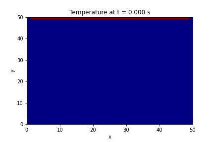 Heat Equation Solution