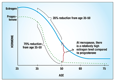 Estrogen decreases with age