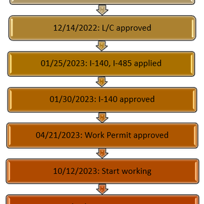 F1 visa, she got an approval through a Sausage company in Illinois.