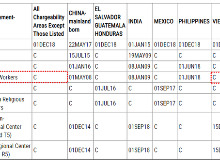 Visa Bulletin For February 2020 is current.