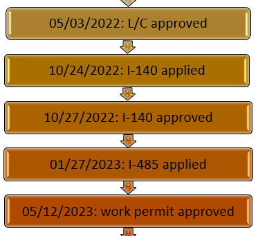 F1 visa, got approved through a sausage company in TN