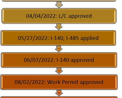 F1 visa, a Vietnamese got a green card without an interview through a catfish company.