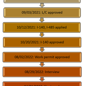 M1 visa holder, got a green card through a chicken company in GA.
