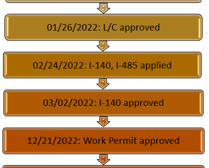 Got a green card through a sausage company in Illinois.