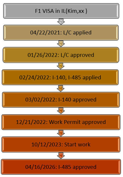 Got a green card through a sausage company in Illinois.