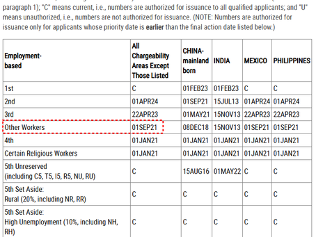 Visa Bulletin for January 2026 (1 month advanced)