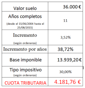 Incostitucionalidad de la plusvalía