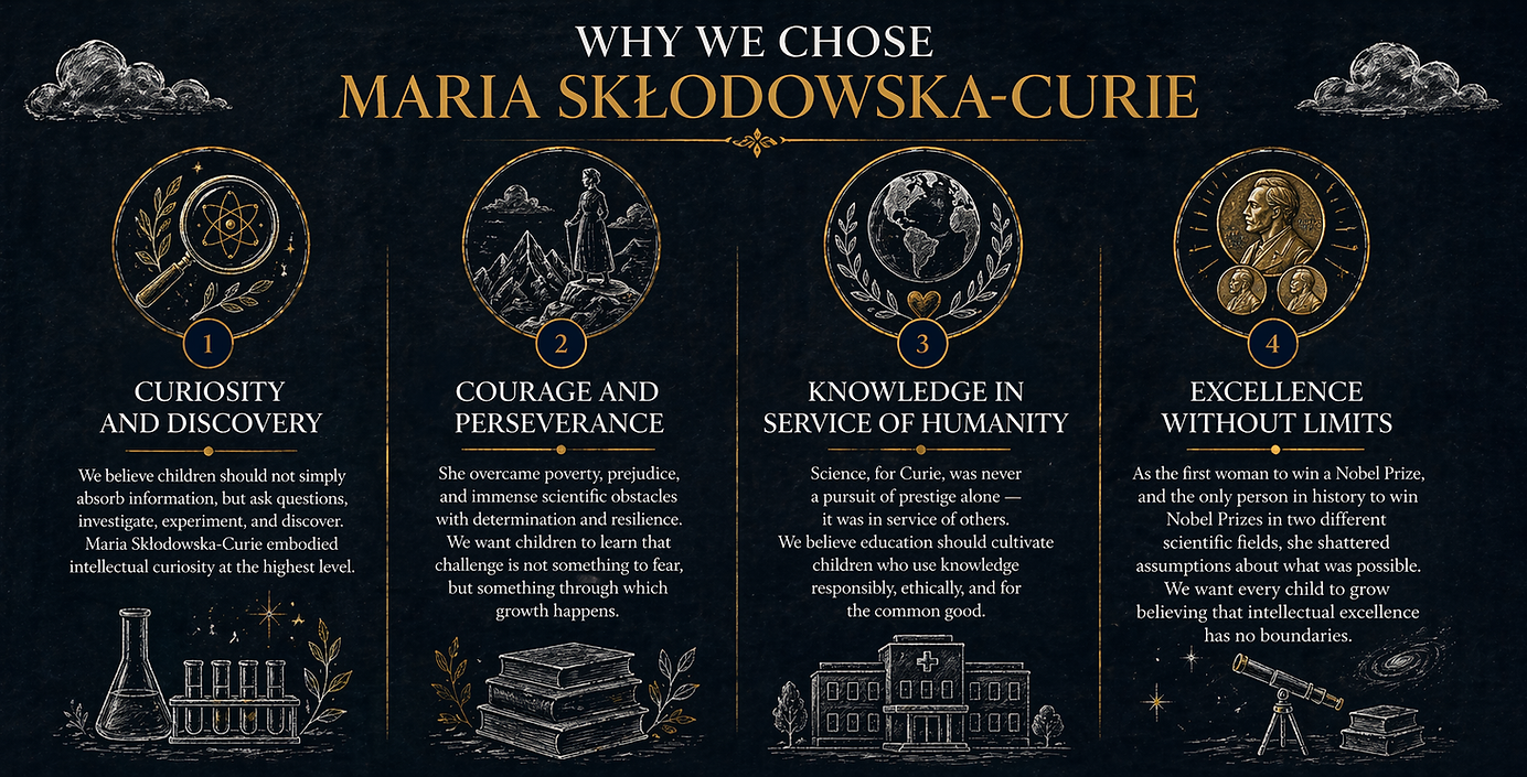 Timeline of Marie Sklodowska Curie