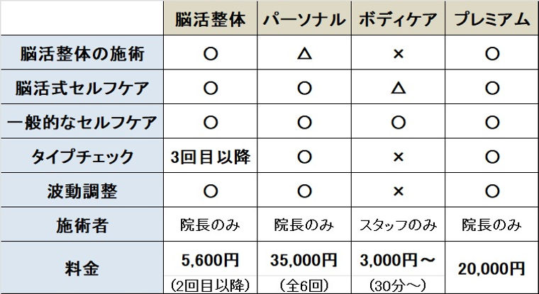 各コースメニューの違いを示した表