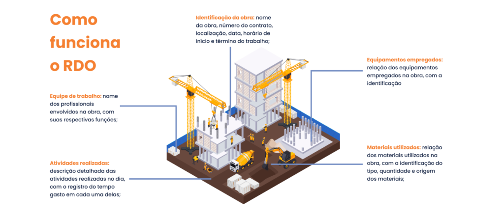 Infográfico explicando como funciona o RDO de Obras