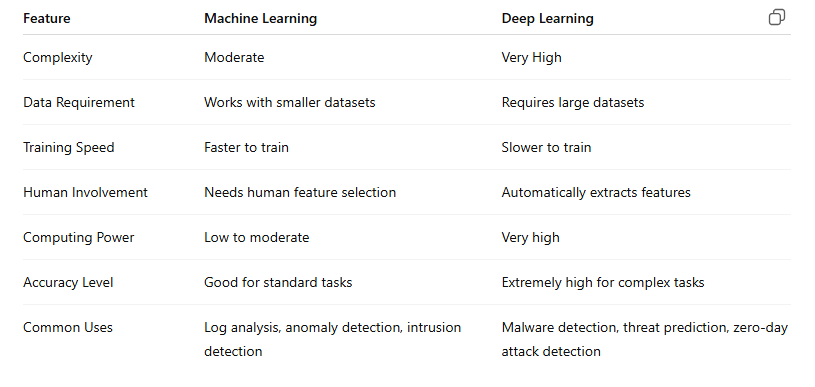 Machine Learning vs. Deep Learning in Ethical Hacking