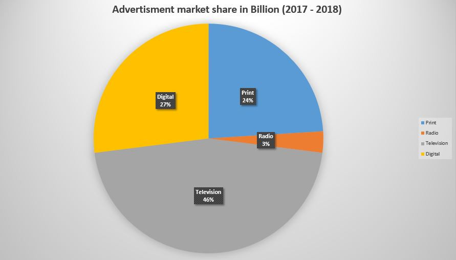 Pakistan Media Advertisement budget share