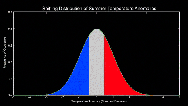 Temperature Movement Graph - How the average changes