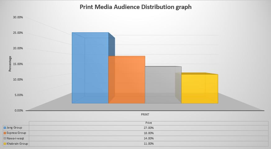 Pakistan Print Media Audience Distribution Graph