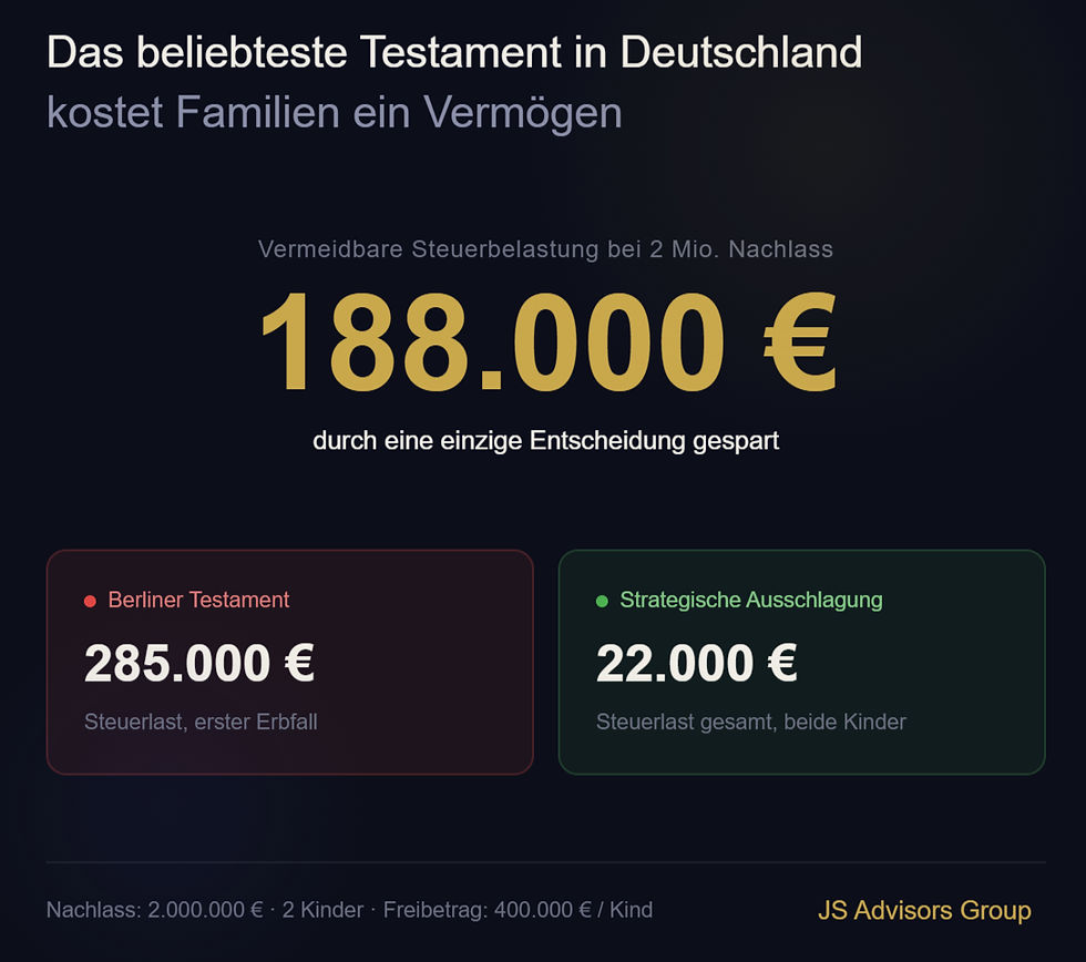 Nachlassplanungsgrafik zeigt Steuerersparnis von 188.000 € durch strategische Ausschlagung, verglichen mit 285.000 € Berliner Testament.