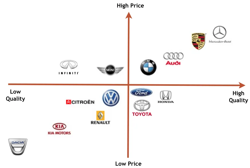 Car brand logos plotted on a price-quality chart, with high price at top, low price bottom, low quality left, high quality right.