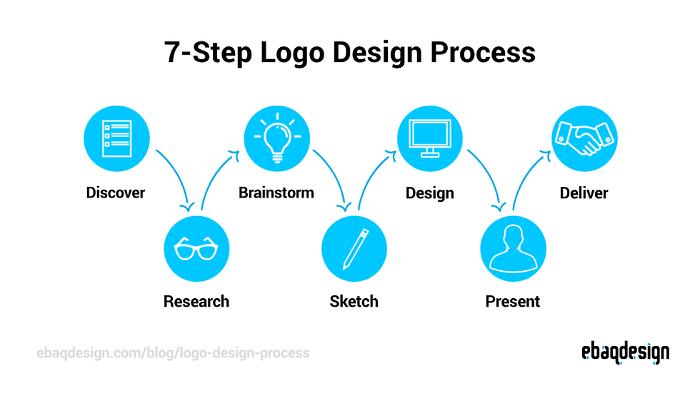 Infographic titled 7-Step Logo Design Process with blue icons and arrows: Discover, Research, Brainstorm, Sketch, Design, Present, Deliver.