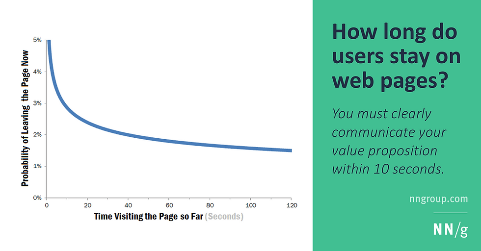 Chart on green slide shows leave probability dropping over time; text says users decide within 10 seconds.