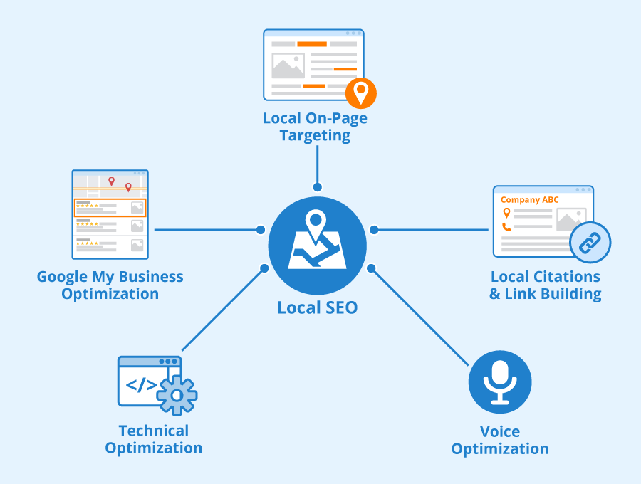 Infographic of Local SEO with a central map pin linked to on-page targeting, Google My Business, technical, citations, and voice optimization.