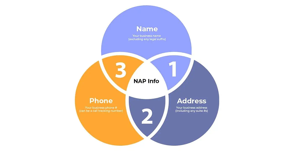 Venn diagram with three colored circles labeled Name, Phone, and Address around NAP Info, with numbered overlaps 1, 2, 3.