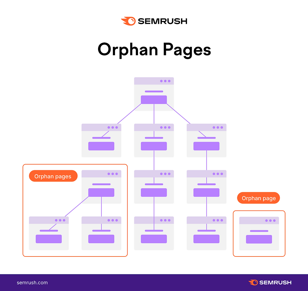 SEMRUSH infographic titled Orphan Pages showing a purple page-link diagram with orange labels for orphan pages and orphan page