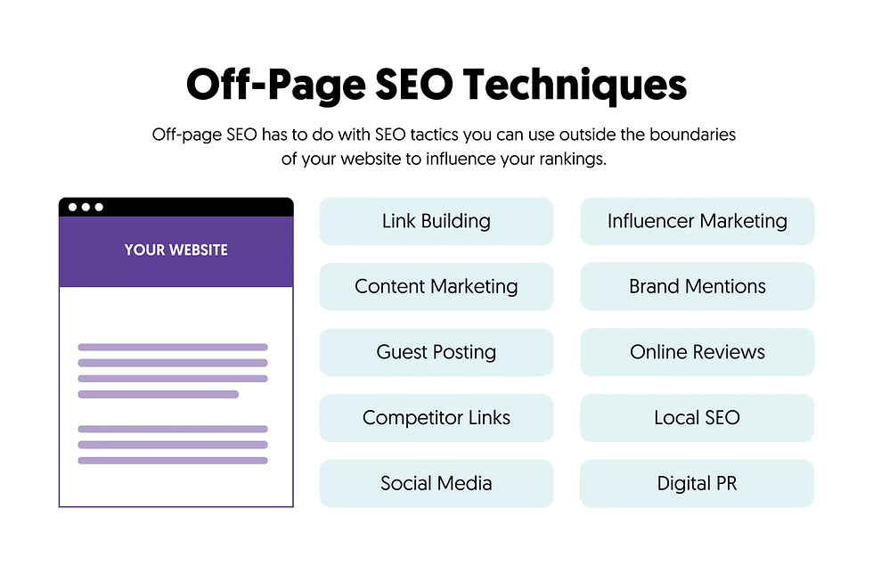 Infographic titled Off-Page SEO Techniques showing a website mockup and boxes for link building, influencer marketing, content marketing, and more.