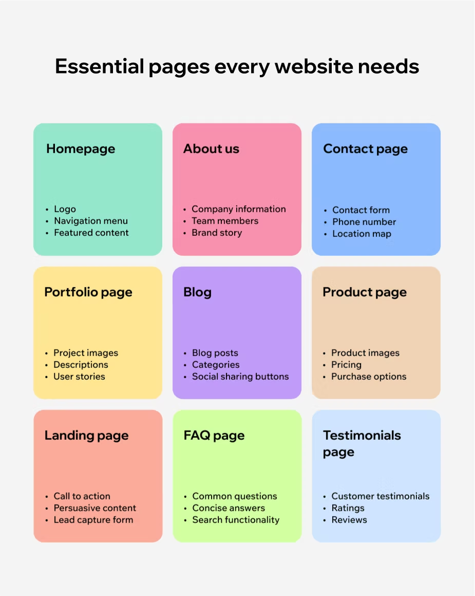 Infographic titled Essential pages every website needs with nine pastel cards for homepage, about, contact, blog, FAQ, testimonials.