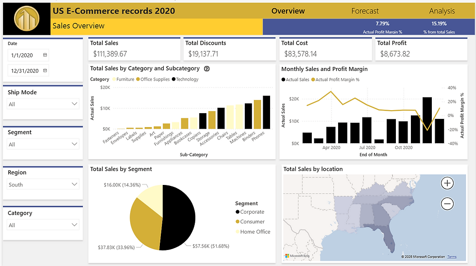 Close-up view of a Power BI dashboard with colorful visualizations