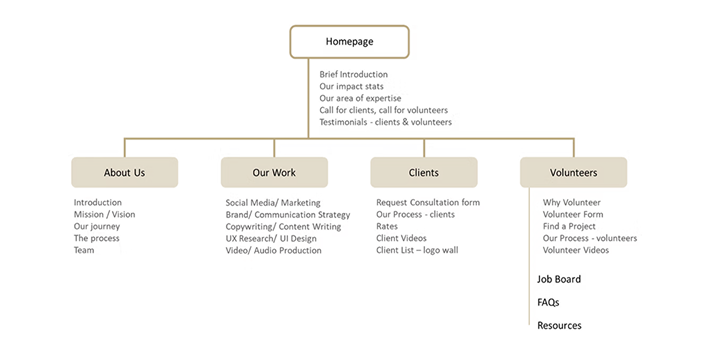 Information Architecture