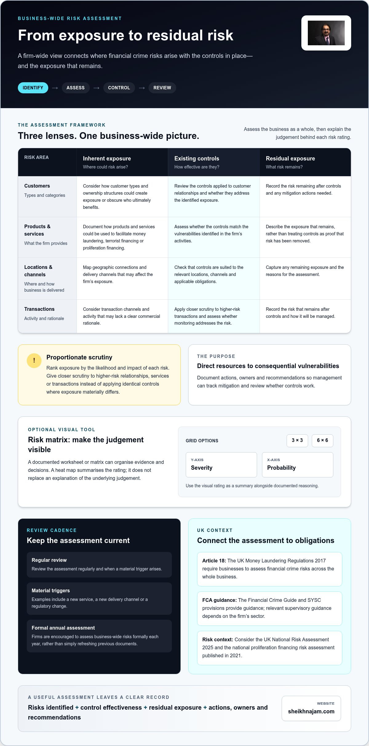 Financial crime risk assessment