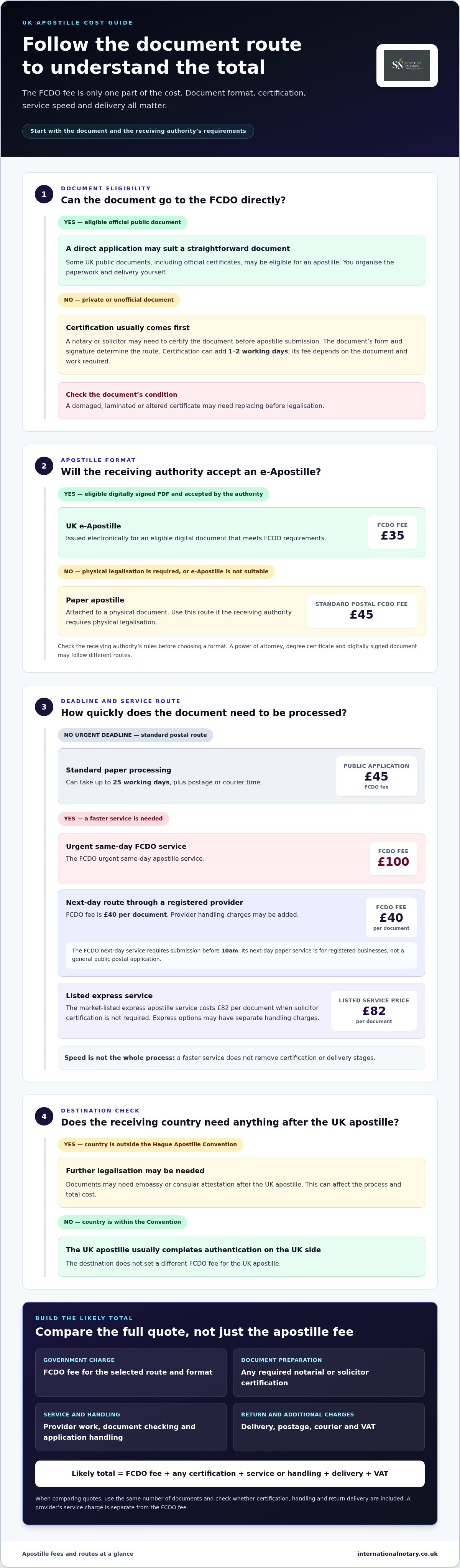 Cost of apostille UK 2026
