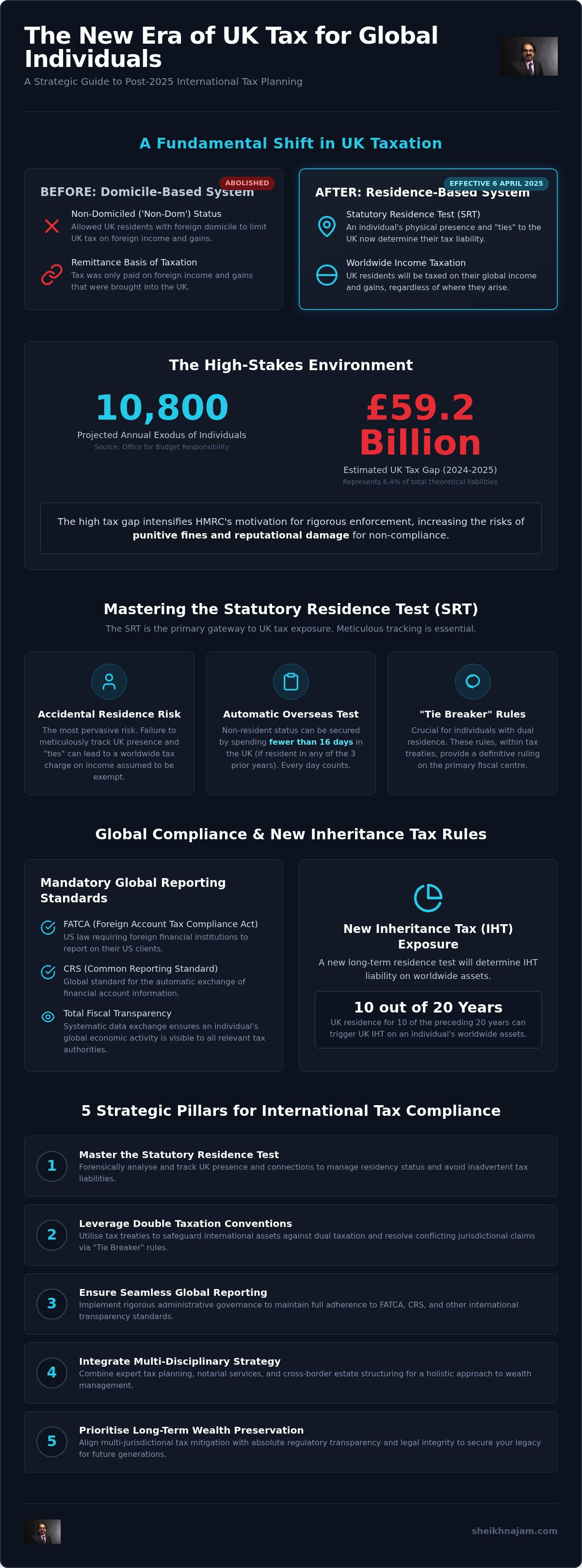 International Tax Planning and Compliance for Globally Mobile Individuals
