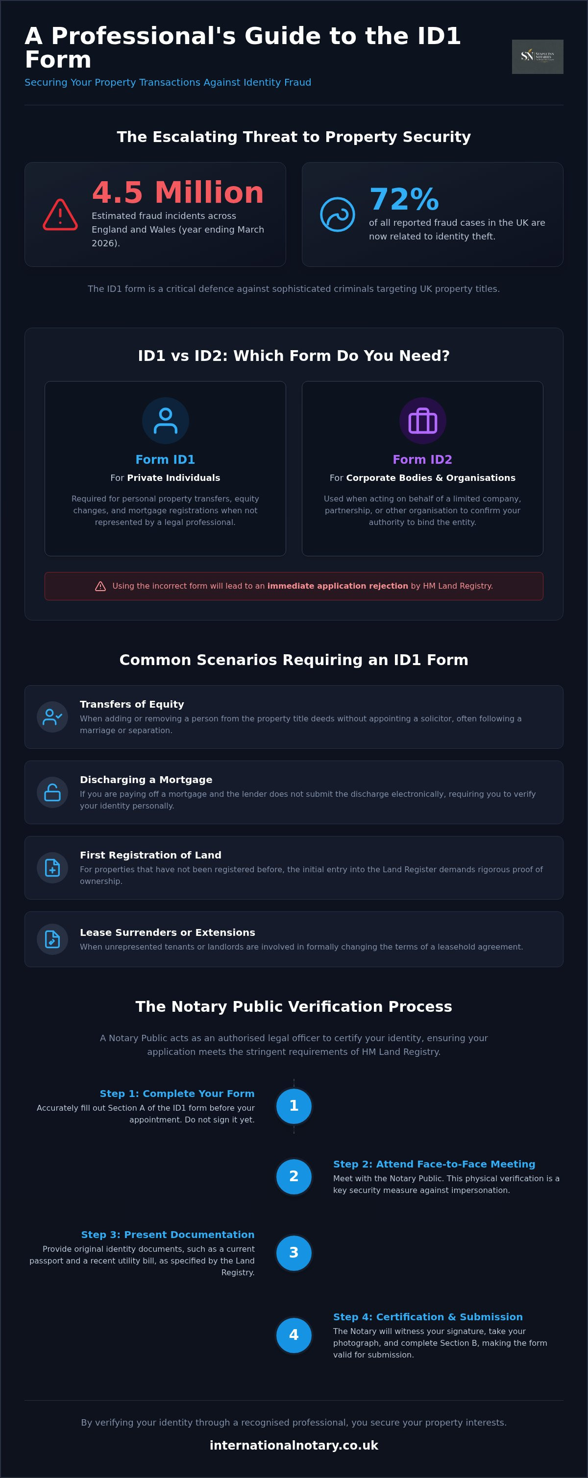 Understanding when and why ID1 forms are necessary is essential. They serve as a safeguard in an increasingly digital and fraud-sensitive legal environment.