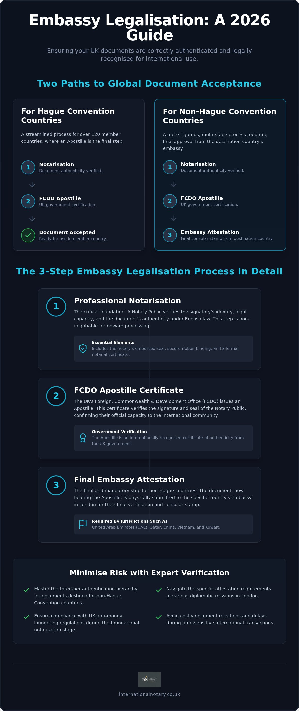 Embassy legalisation London