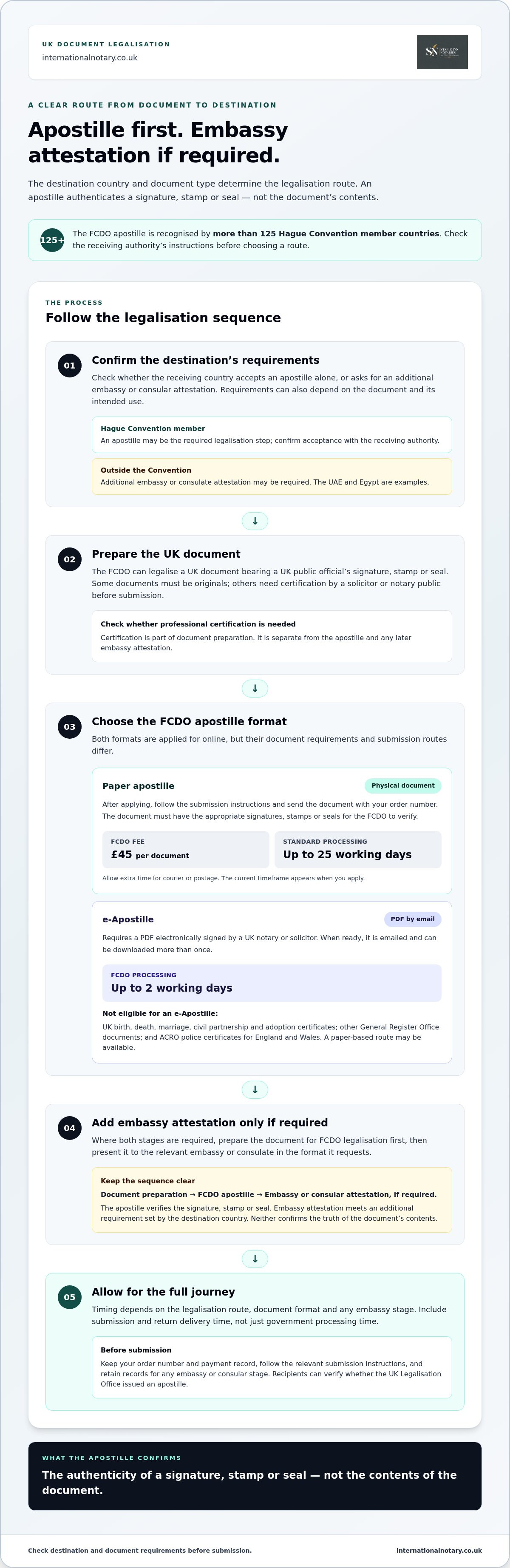 Document legalisation services UK