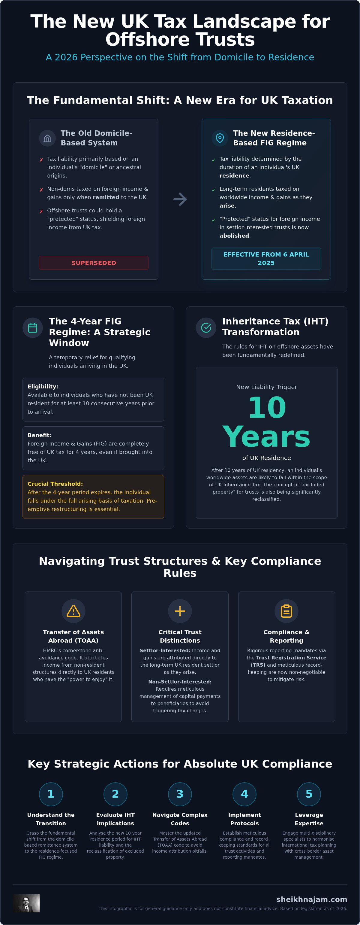 Taxation of offshore trusts London