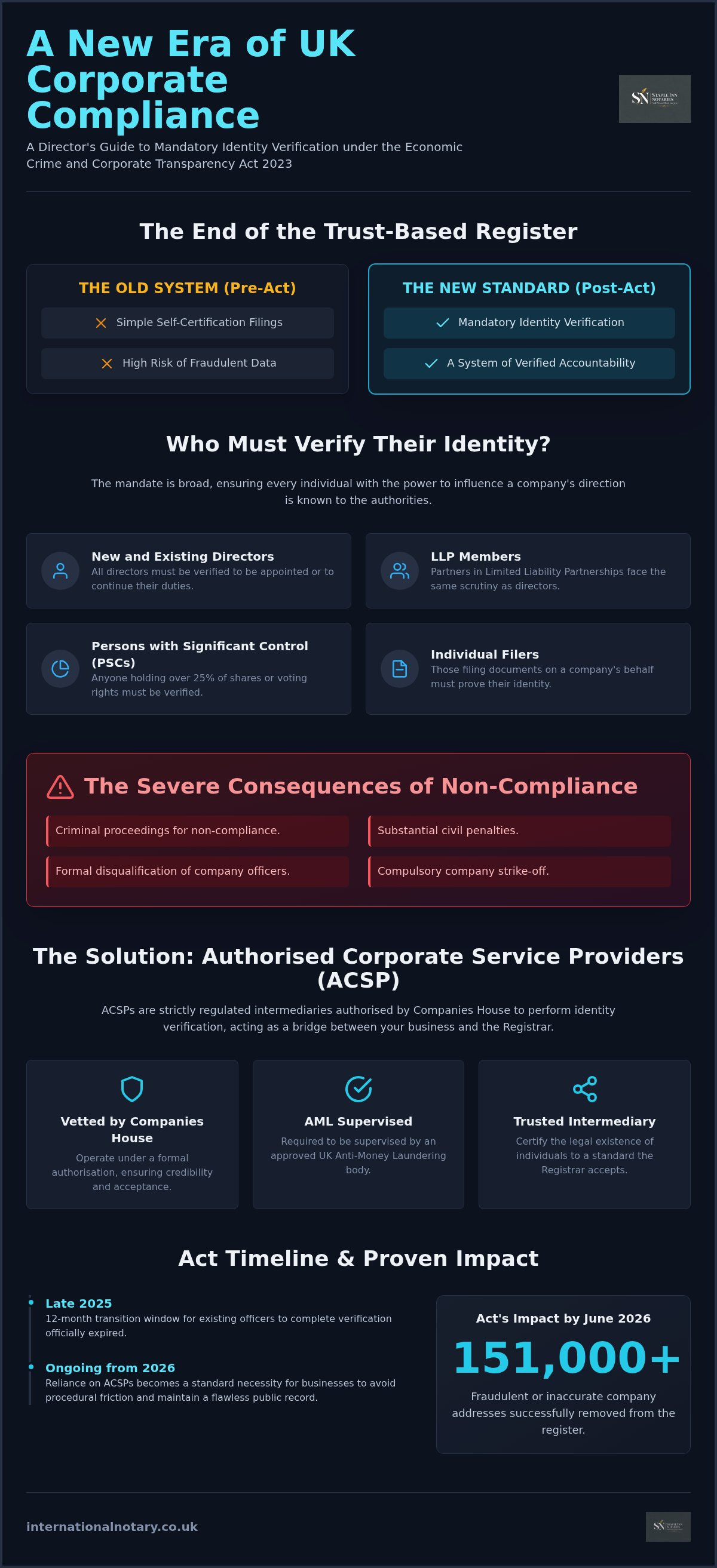 Staple Inn Notaries are an Authorised Corporate Service Provider (ACSP)