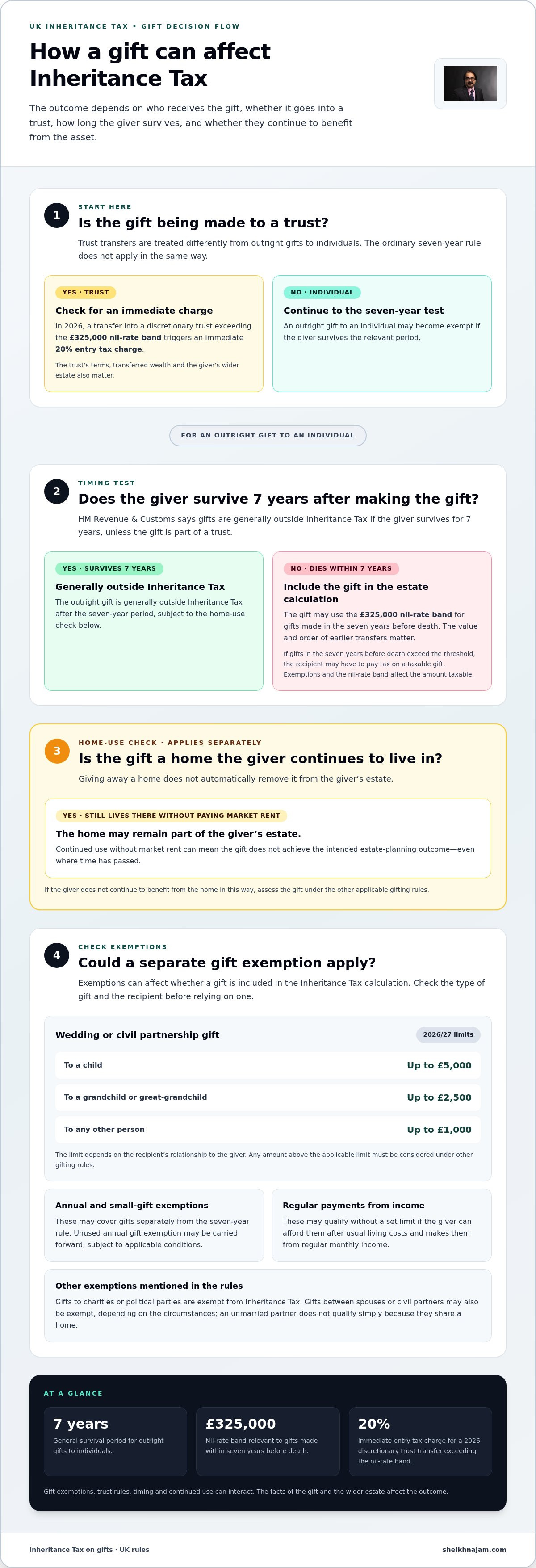 Inheritance tax on gifts UK 2026