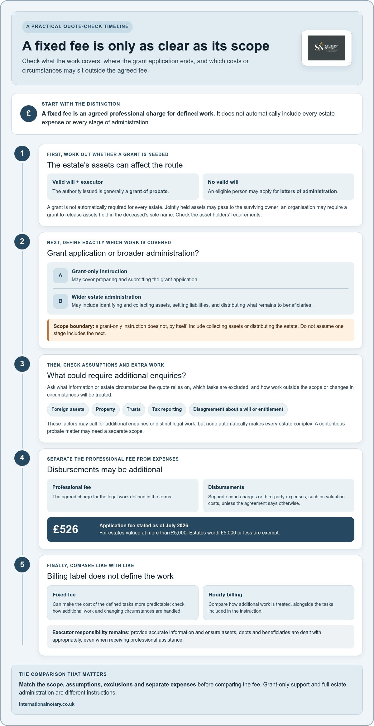 Fixed fee probate London