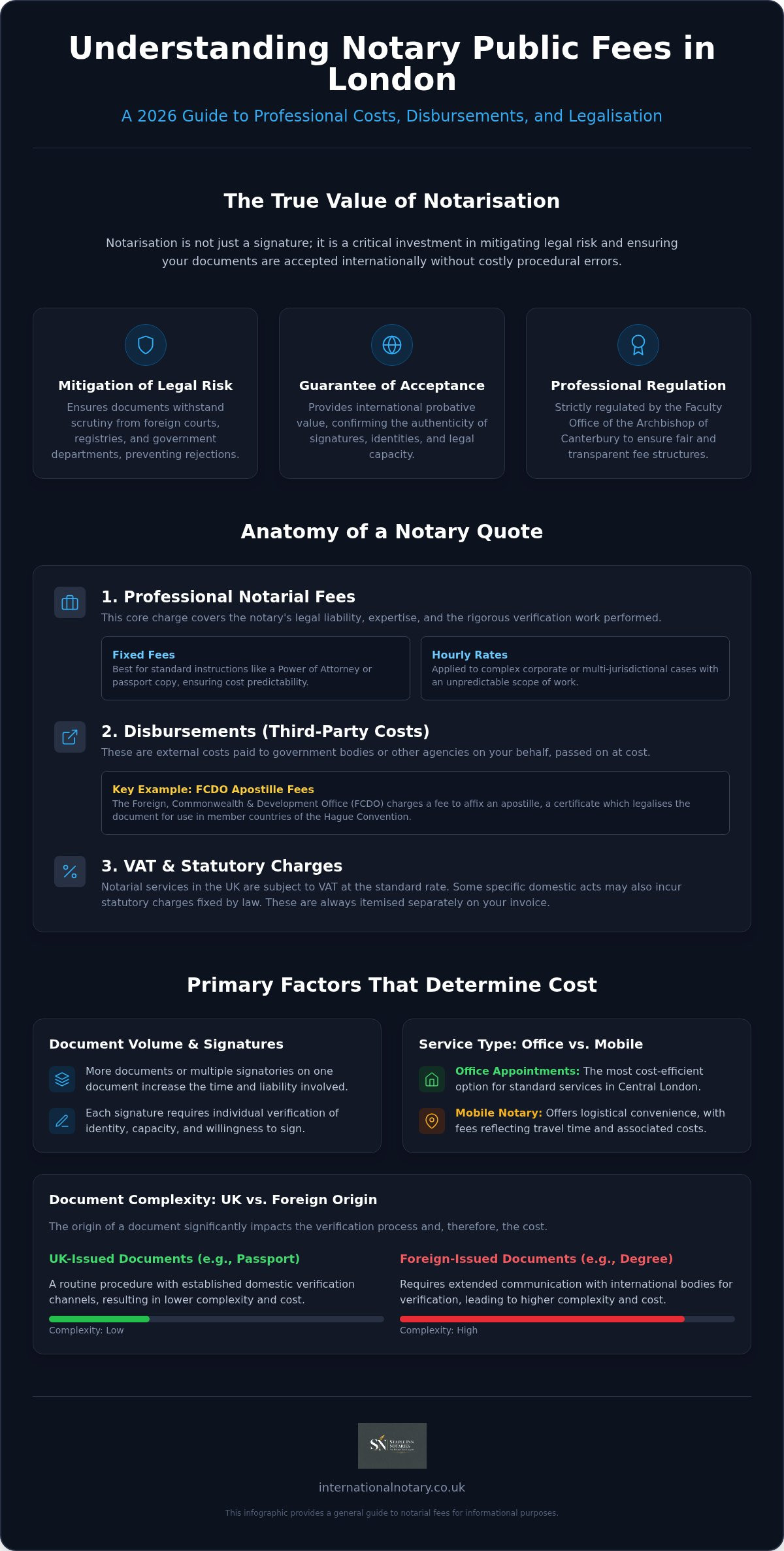 Notary public london fees