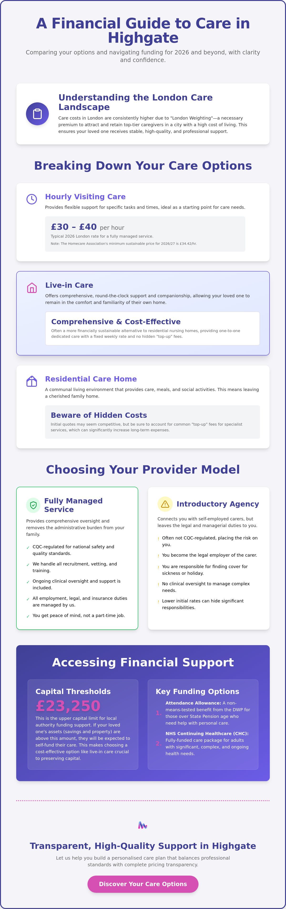 London care costs