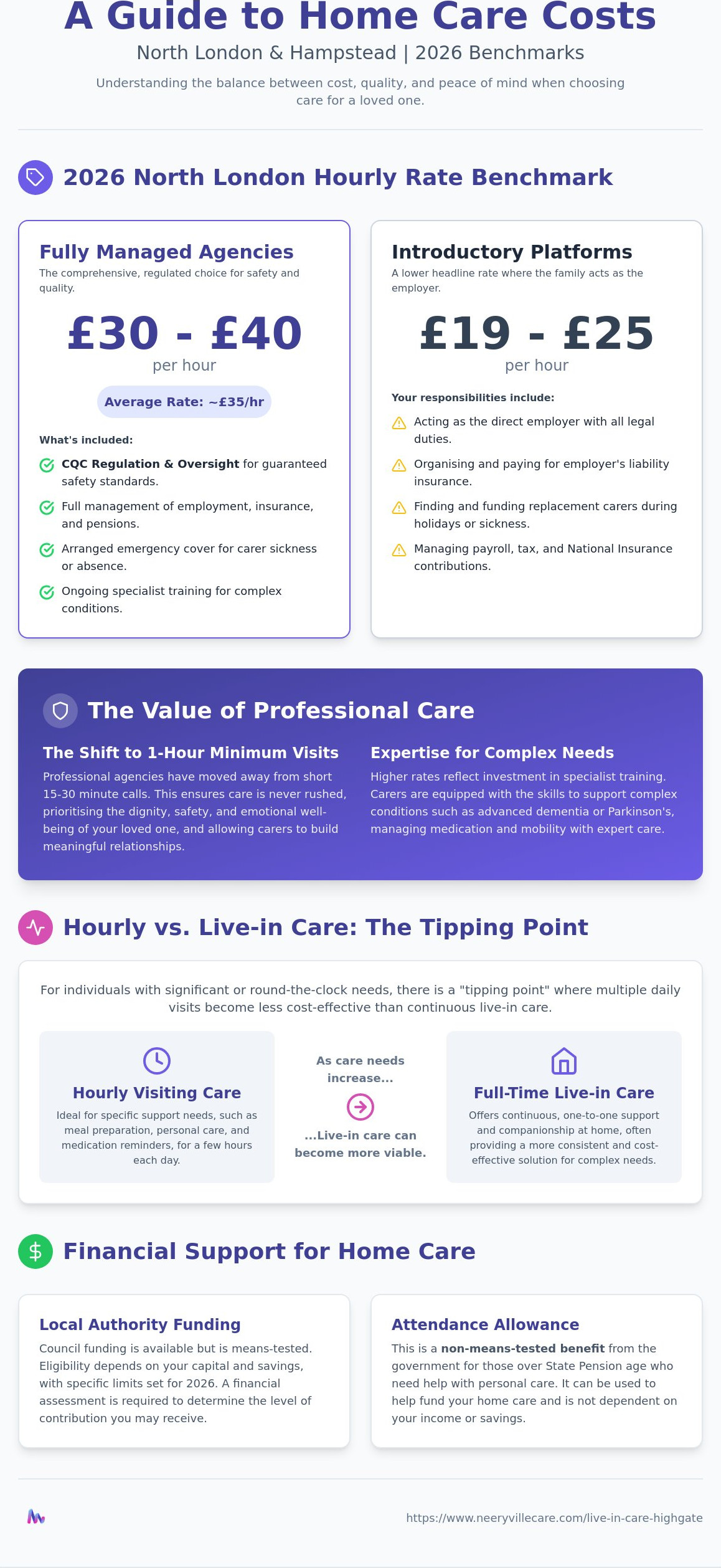 Cost of home care in Hampstead