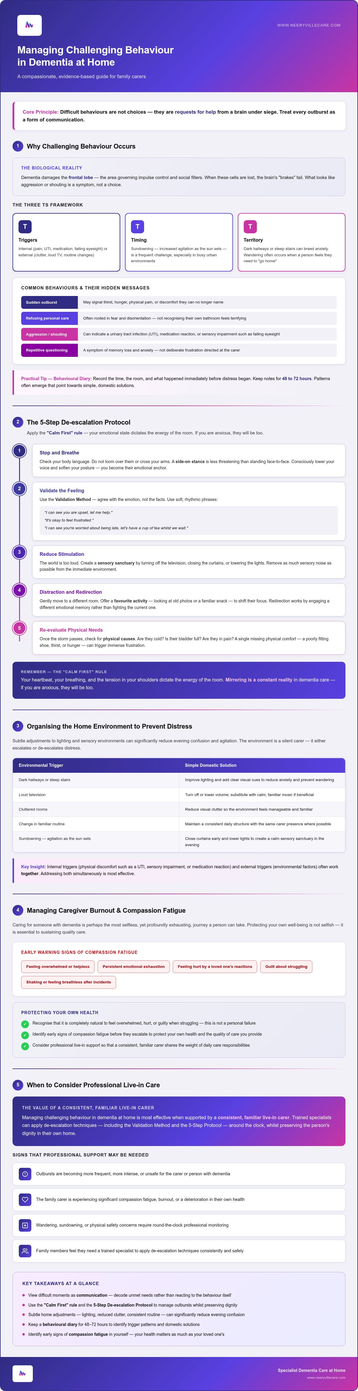 Managing challenging behaviour in dementia at home