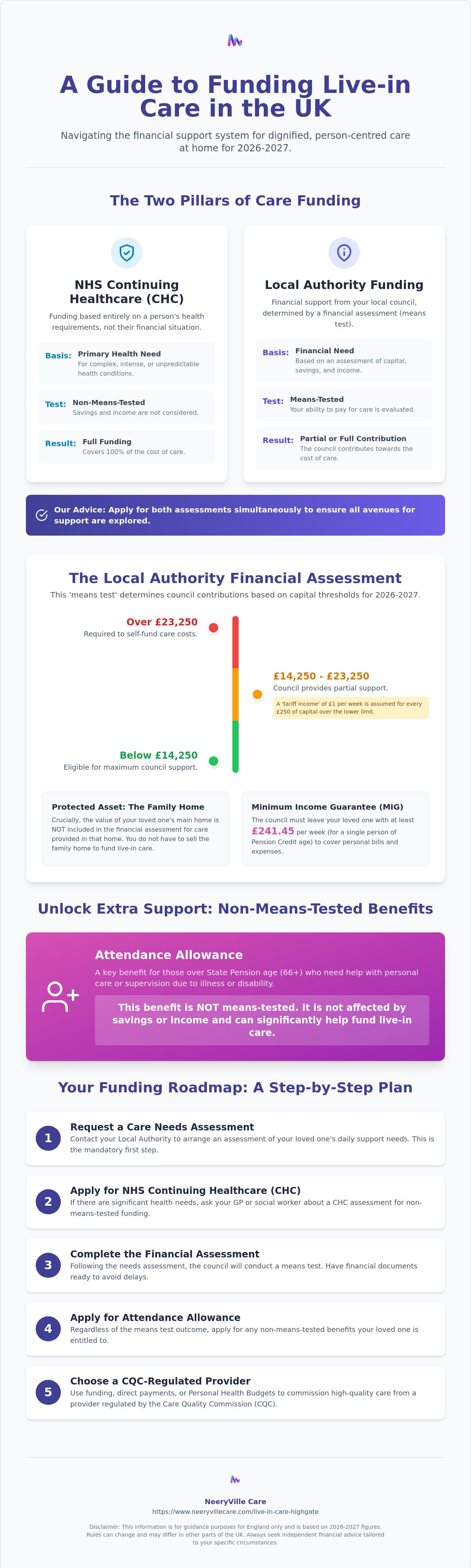 Funding for live-in care UK