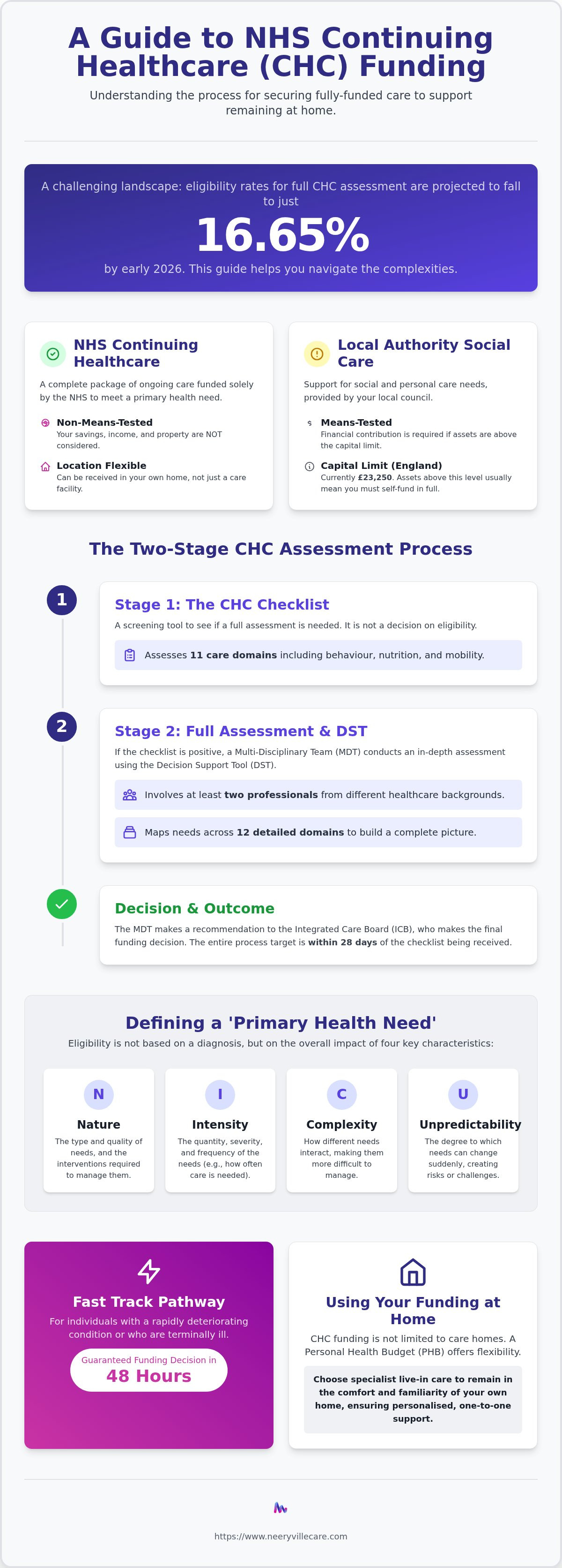 Chc funding