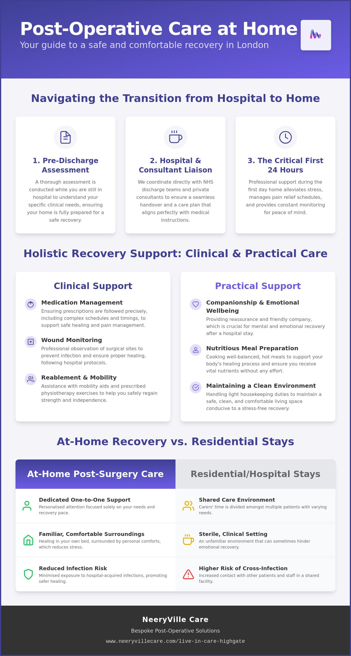 Post-operative care at home London